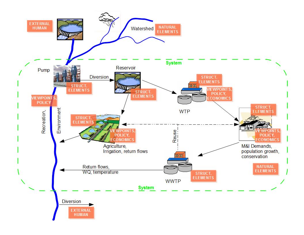 Integrated Water Resources Management