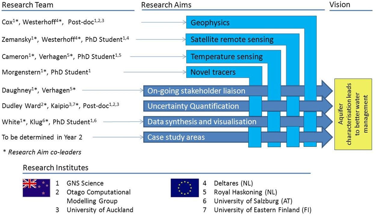 Integrated Water Resources Management