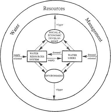 Integrated Water Resources Management