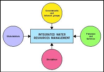 Integrated Water Resources Management Definition