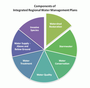 Integrated Water Resources Management Plan