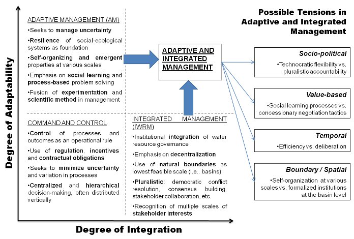 Integrated Water Resources Management Principles