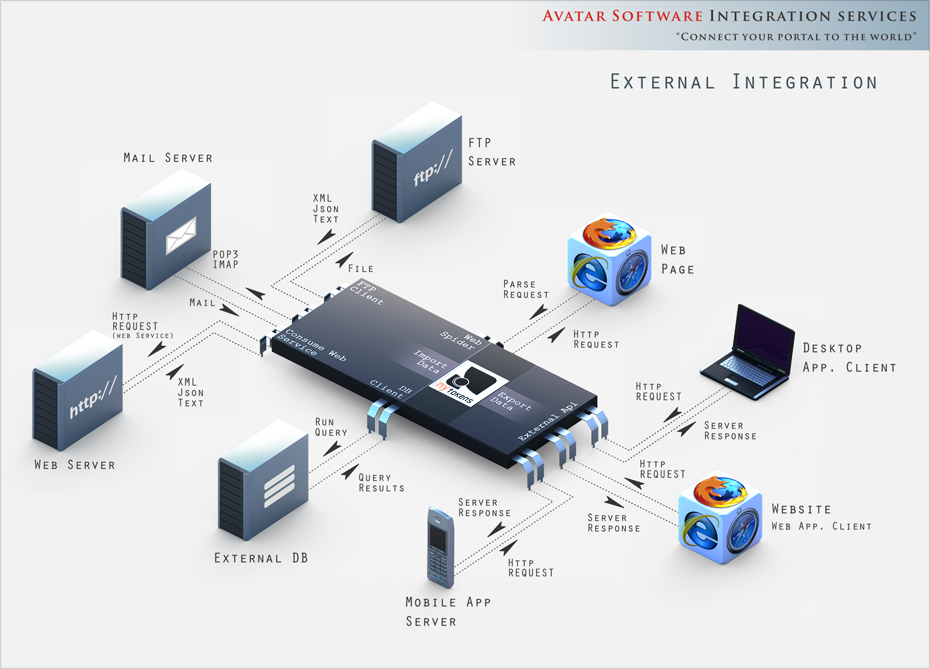 Integrations