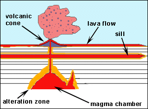 Intrusive Features Of A Volcano