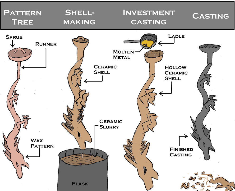 Investment Casting