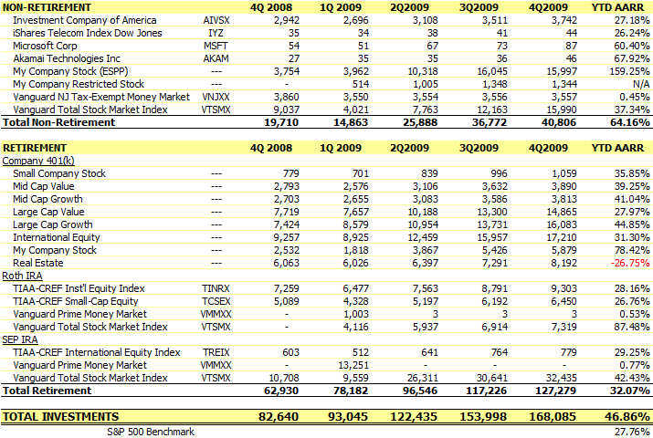 Investment Portfolio