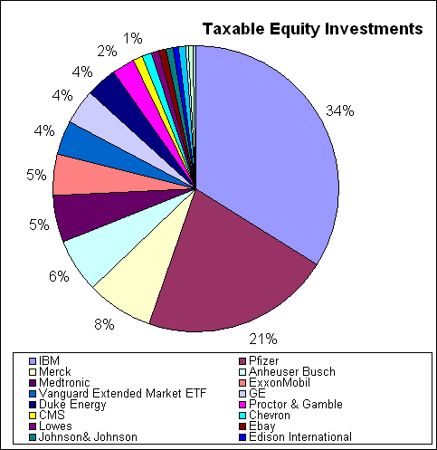 Investment Portfolio