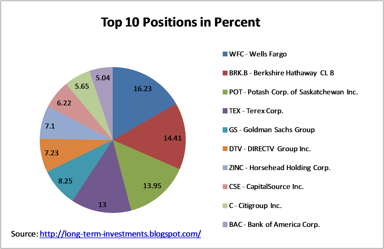 Investment Portfolio