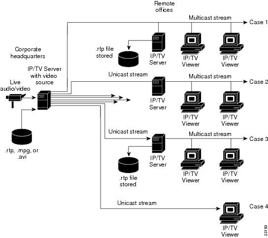 Iptv Streaming Server