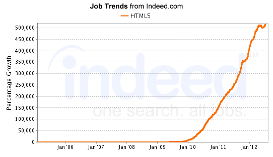 Jobtrends