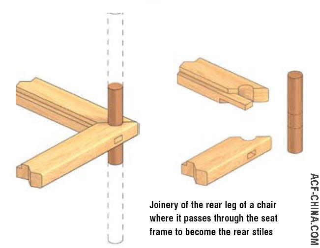 Joinery Joints