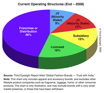 Joint Venture Companies In India