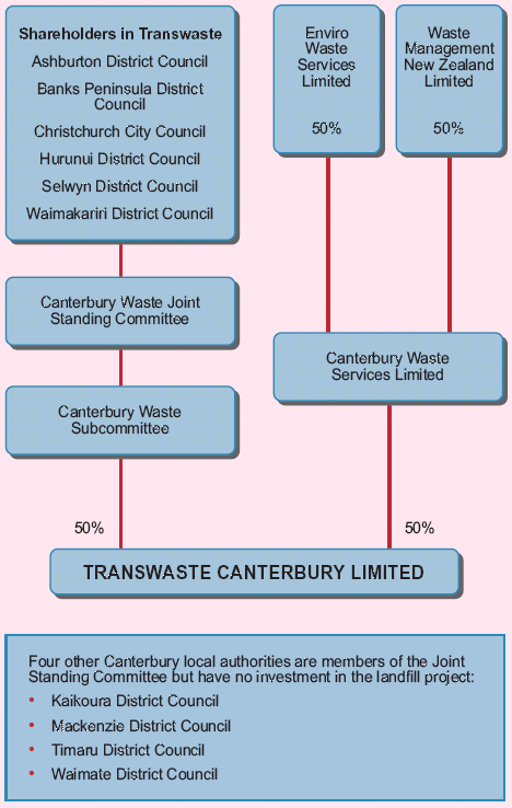 Joint Venture Structures