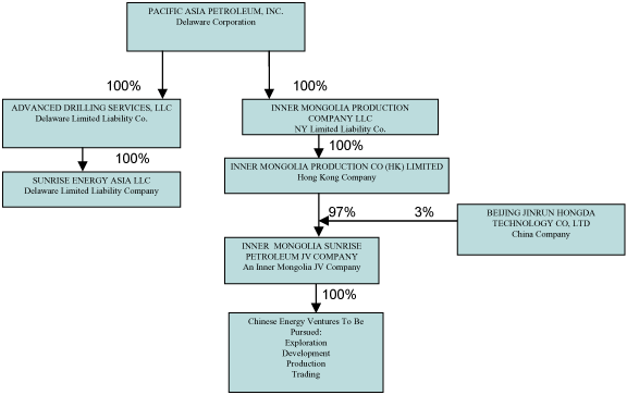 Joint Venture Structures