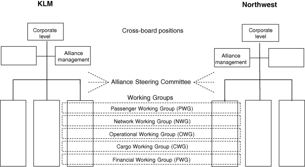 Joint Venture Structures