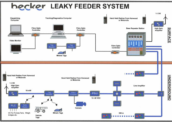 Leaky Feeder Cable