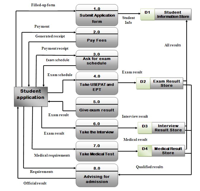 Library Management System Data Flow Diagram