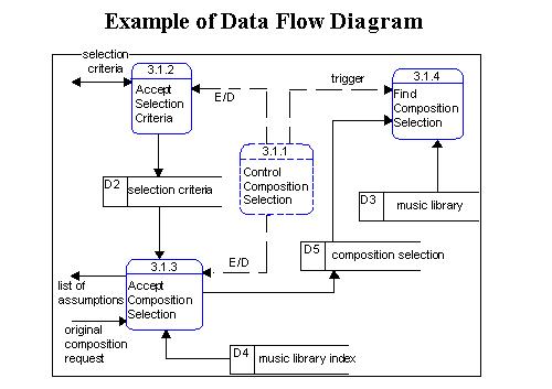 Library Management System Data Flow Diagram