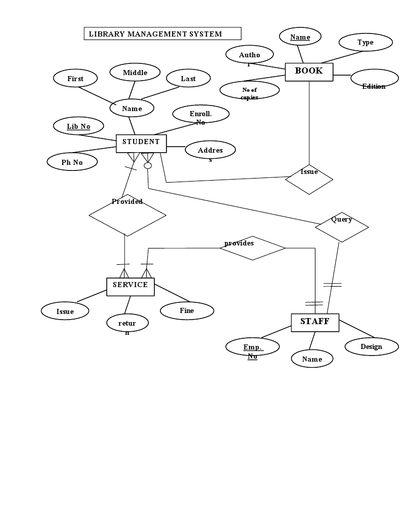 Library Management System Data Flow Diagram