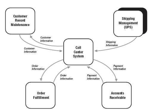 Library Management System Data Flow Diagram