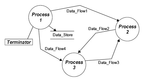 Library Management System Data Flow Diagram