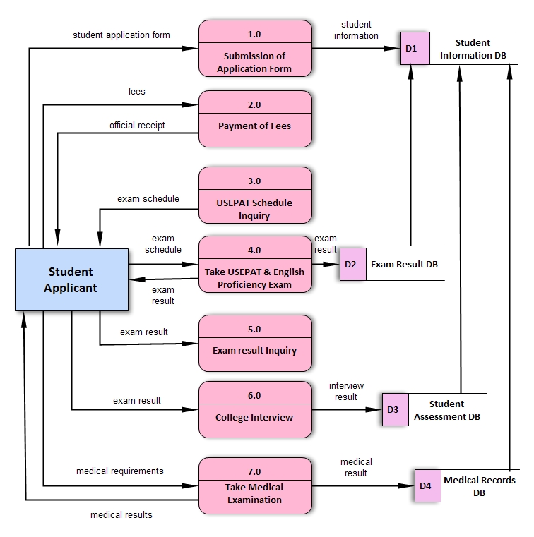 Library Management System Data Flow Diagram