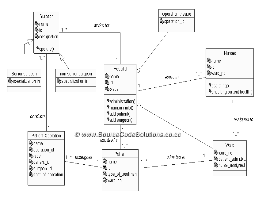 Library Management System Database Design