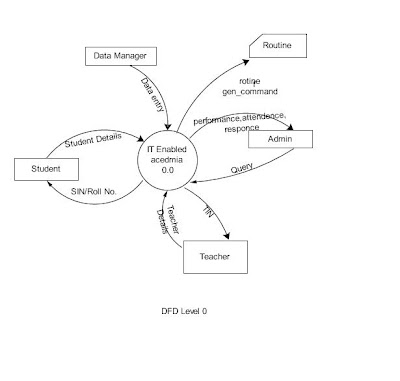 Library Management System Dfd