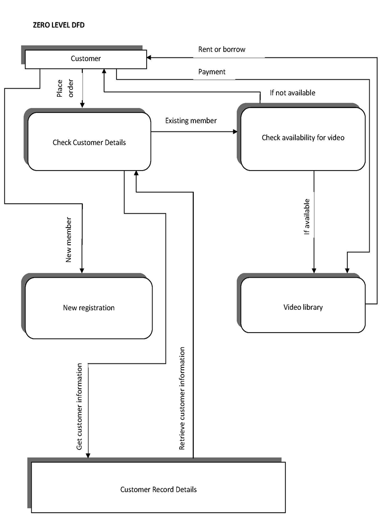 Library Management System Dfd