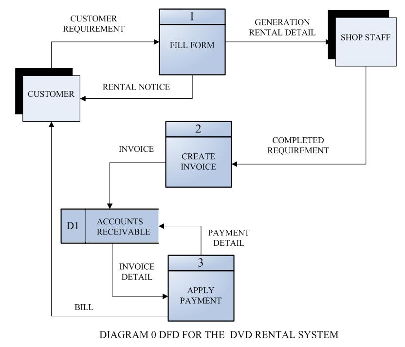 Library Management System Dfd Diagram