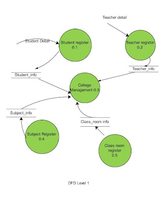 Library Management System Dfd Diagram