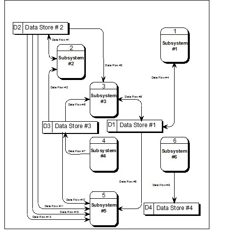 Library Management System Dfd Level 1