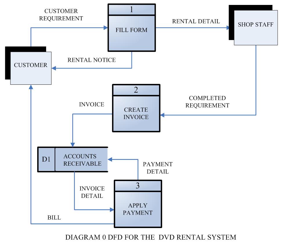 Library Management System Dfd Level 1