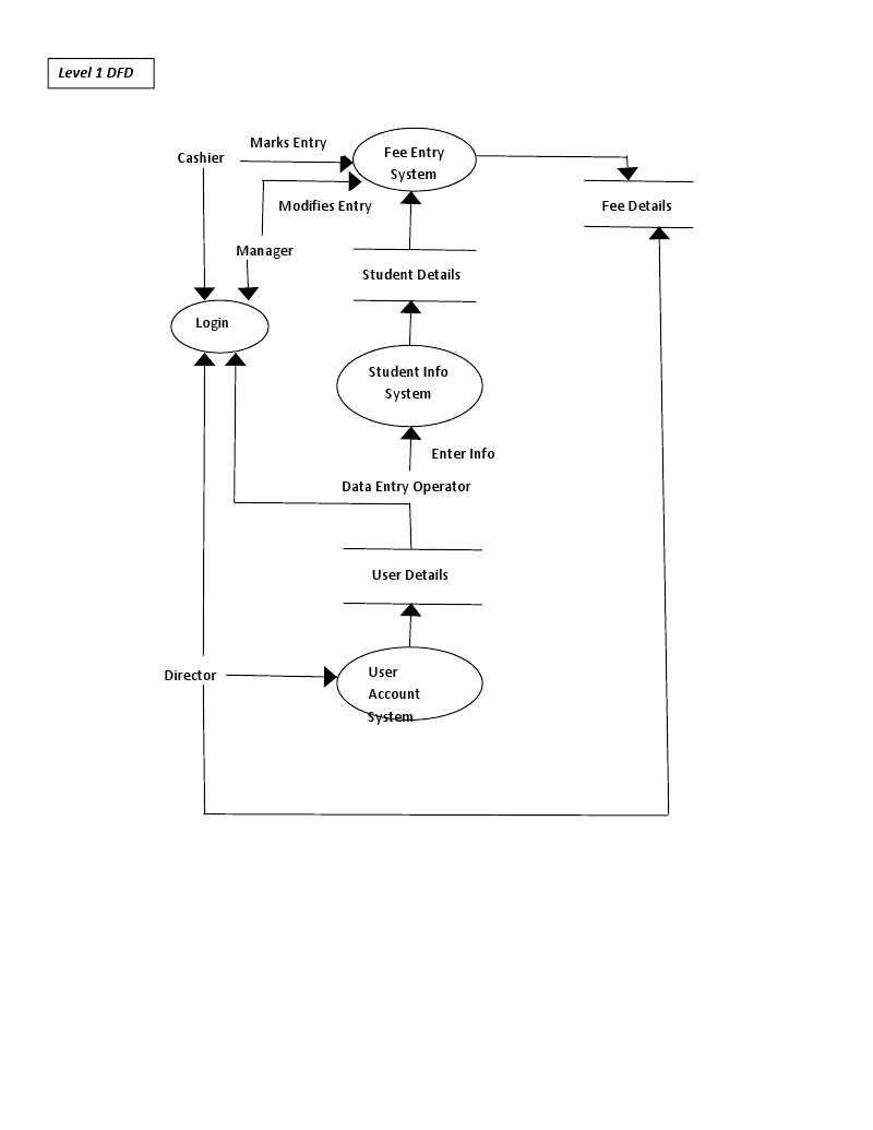 Library Management System Dfd Level 1