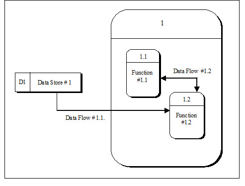 Library Management System Dfd Level 1