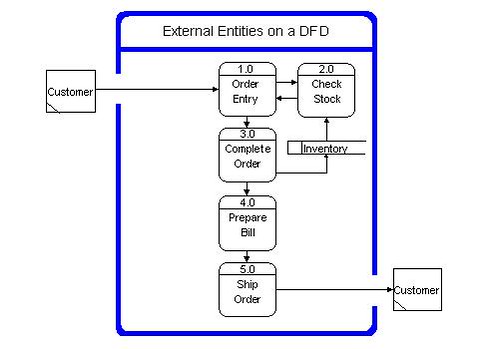 Library Management System Dfd Pdf