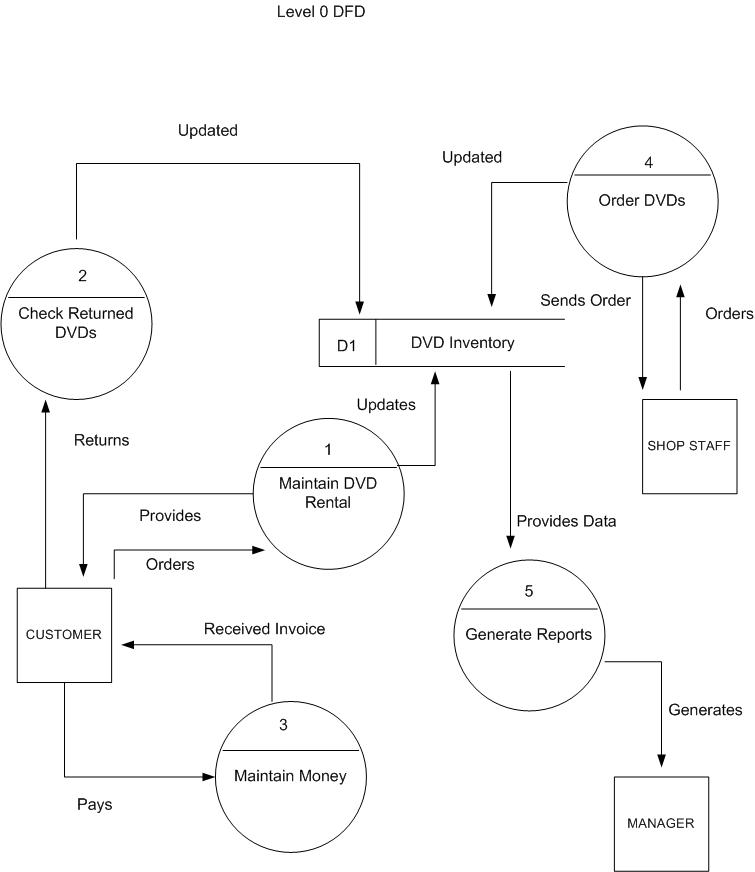 Library Management System Er Diagram And Dfd