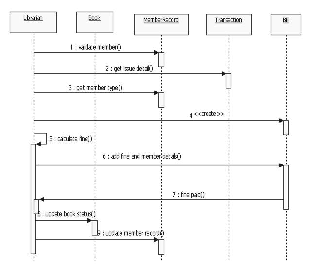 Library Management System Uml Diagrams