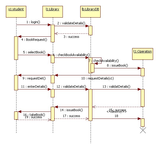 Library Management System Uml Diagrams