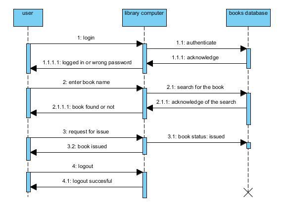 Library Management System Uml Diagrams