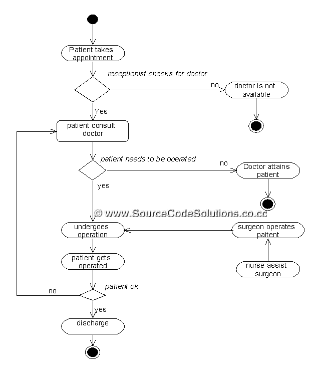 Library Management System Uml Diagrams