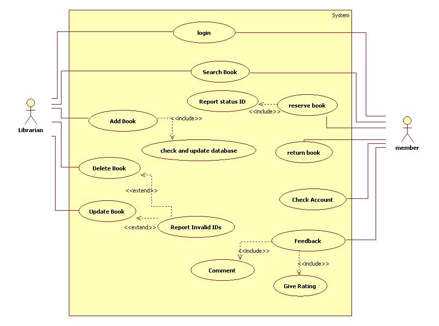 Library Management System Uml Diagrams