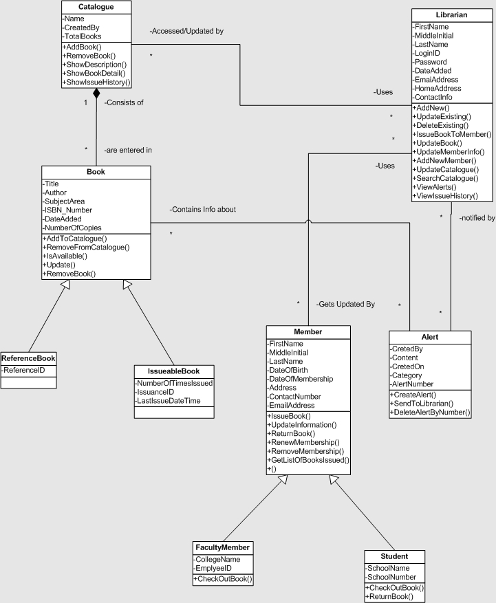 Library Management System Uml Diagrams