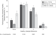 Lifestyle Diseases Articles