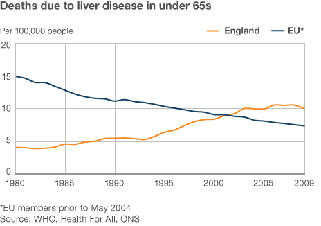 Lifestyle Diseases Statistics