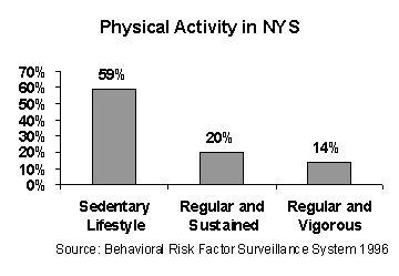 Lifestyle Diseases Statistics