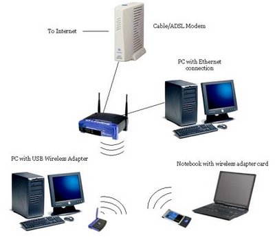 Linksys Router Ip Wrt54g