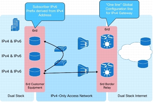 Linksys Router Ipv6