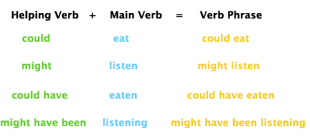 Main Verbs And Helping Verbs Examples