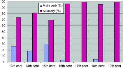 Main Verbs And Helping Verbs Powerpoint